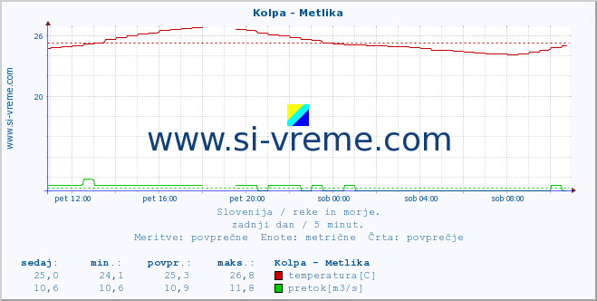 POVPREČJE :: Kolpa - Metlika :: temperatura | pretok | višina :: zadnji dan / 5 minut.