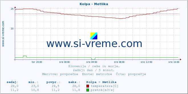 POVPREČJE :: Kolpa - Metlika :: temperatura | pretok | višina :: zadnji dan / 5 minut.