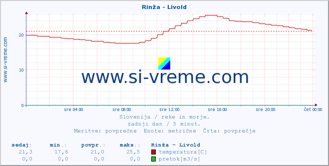 POVPREČJE :: Rinža - Livold :: temperatura | pretok | višina :: zadnji dan / 5 minut.