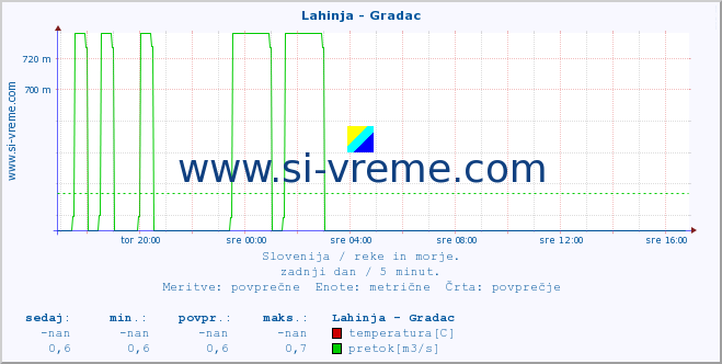 POVPREČJE :: Lahinja - Gradac :: temperatura | pretok | višina :: zadnji dan / 5 minut.