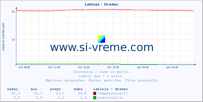 POVPREČJE :: Lahinja - Gradac :: temperatura | pretok | višina :: zadnji dan / 5 minut.