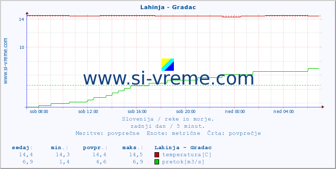 POVPREČJE :: Lahinja - Gradac :: temperatura | pretok | višina :: zadnji dan / 5 minut.