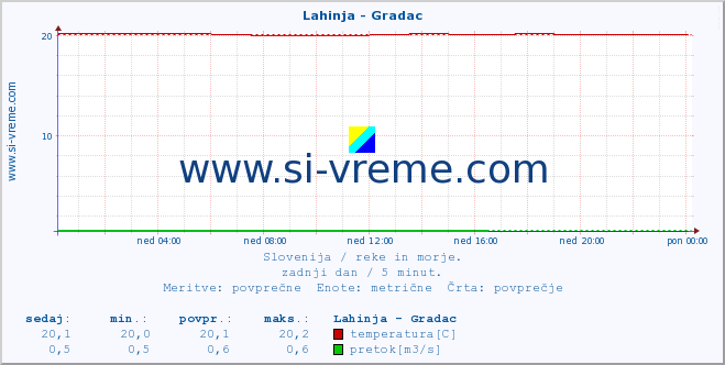 POVPREČJE :: Lahinja - Gradac :: temperatura | pretok | višina :: zadnji dan / 5 minut.