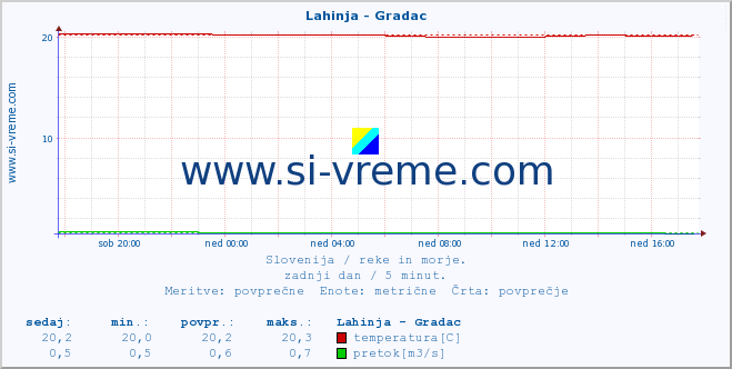 POVPREČJE :: Lahinja - Gradac :: temperatura | pretok | višina :: zadnji dan / 5 minut.