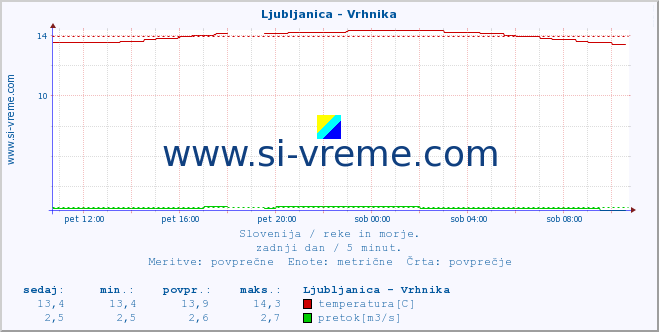 POVPREČJE :: Ljubljanica - Vrhnika :: temperatura | pretok | višina :: zadnji dan / 5 minut.