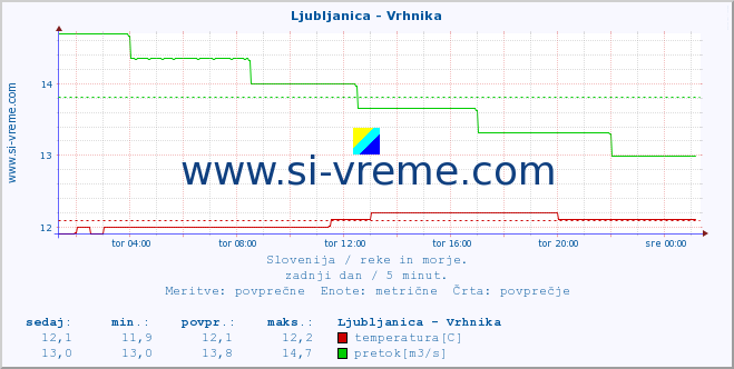 POVPREČJE :: Ljubljanica - Vrhnika :: temperatura | pretok | višina :: zadnji dan / 5 minut.