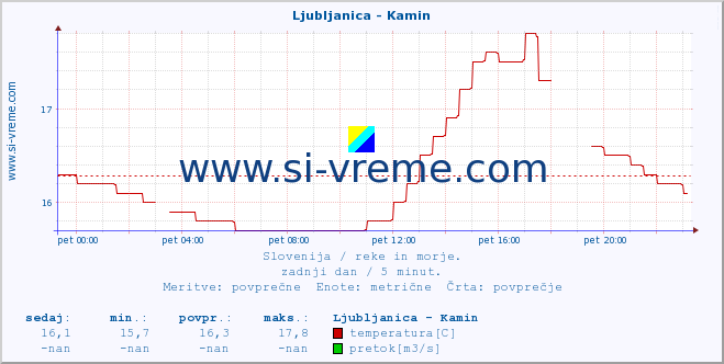 POVPREČJE :: Ljubljanica - Kamin :: temperatura | pretok | višina :: zadnji dan / 5 minut.