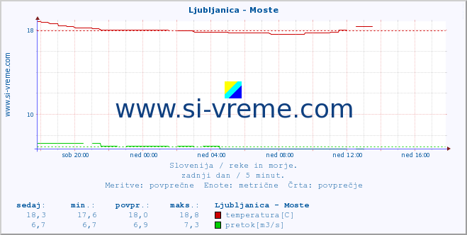 POVPREČJE :: Ljubljanica - Moste :: temperatura | pretok | višina :: zadnji dan / 5 minut.