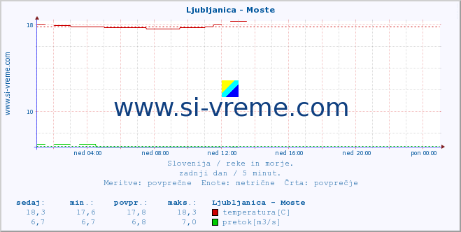 POVPREČJE :: Ljubljanica - Moste :: temperatura | pretok | višina :: zadnji dan / 5 minut.