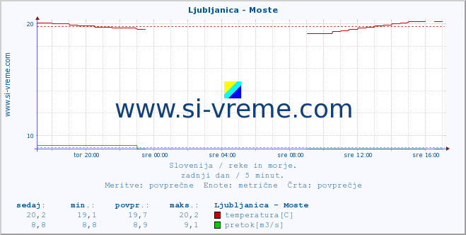 POVPREČJE :: Ljubljanica - Moste :: temperatura | pretok | višina :: zadnji dan / 5 minut.