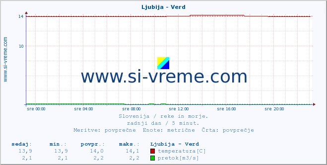 POVPREČJE :: Ljubija - Verd :: temperatura | pretok | višina :: zadnji dan / 5 minut.