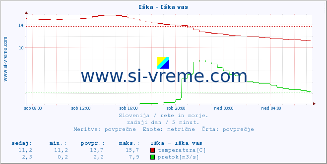 POVPREČJE :: Iška - Iška vas :: temperatura | pretok | višina :: zadnji dan / 5 minut.