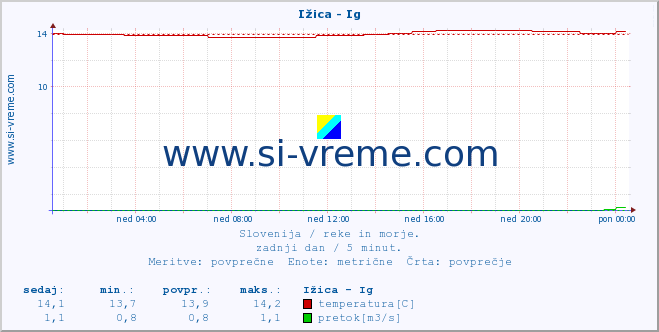 POVPREČJE :: Ižica - Ig :: temperatura | pretok | višina :: zadnji dan / 5 minut.