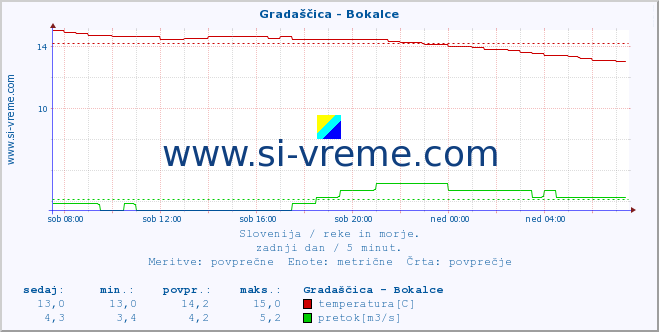 POVPREČJE :: Gradaščica - Bokalce :: temperatura | pretok | višina :: zadnji dan / 5 minut.