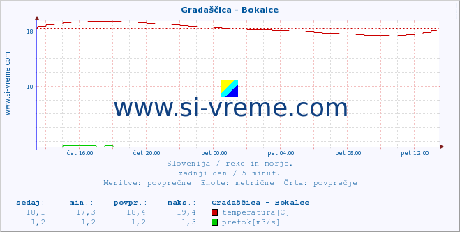 POVPREČJE :: Gradaščica - Bokalce :: temperatura | pretok | višina :: zadnji dan / 5 minut.