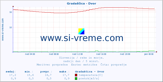 POVPREČJE :: Gradaščica - Dvor :: temperatura | pretok | višina :: zadnji dan / 5 minut.