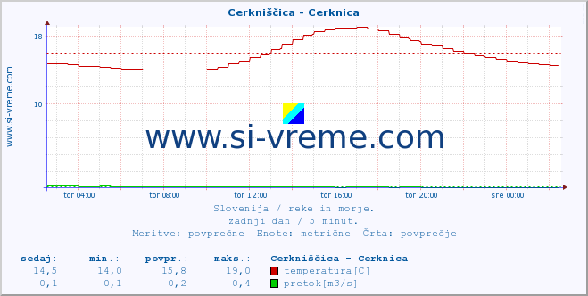 POVPREČJE :: Cerkniščica - Cerknica :: temperatura | pretok | višina :: zadnji dan / 5 minut.