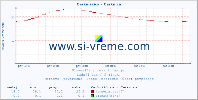 POVPREČJE :: Cerkniščica - Cerknica :: temperatura | pretok | višina :: zadnji dan / 5 minut.