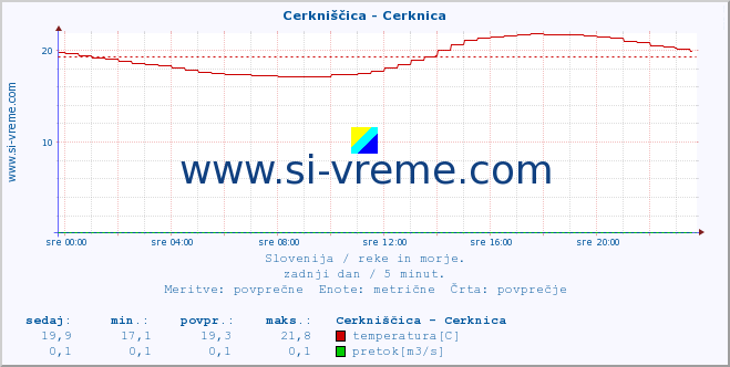 POVPREČJE :: Cerkniščica - Cerknica :: temperatura | pretok | višina :: zadnji dan / 5 minut.