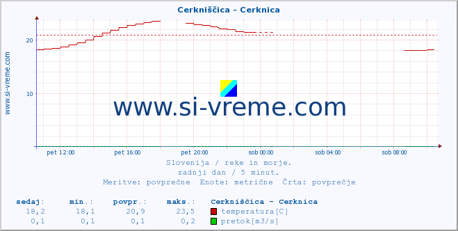 POVPREČJE :: Cerkniščica - Cerknica :: temperatura | pretok | višina :: zadnji dan / 5 minut.