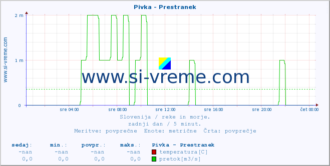 POVPREČJE :: Pivka - Prestranek :: temperatura | pretok | višina :: zadnji dan / 5 minut.