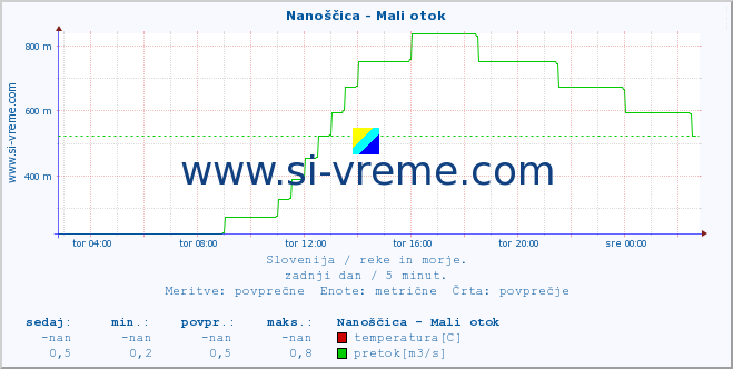 POVPREČJE :: Nanoščica - Mali otok :: temperatura | pretok | višina :: zadnji dan / 5 minut.