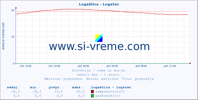 POVPREČJE :: Logaščica - Logatec :: temperatura | pretok | višina :: zadnji dan / 5 minut.