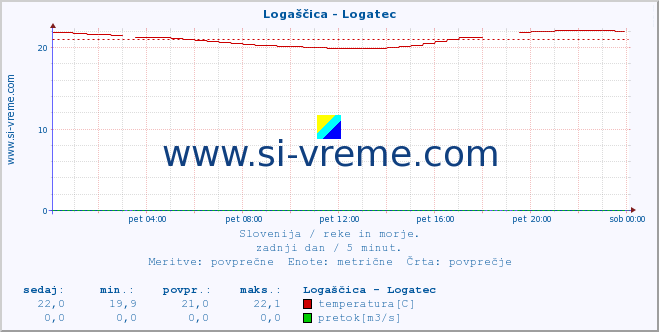 POVPREČJE :: Logaščica - Logatec :: temperatura | pretok | višina :: zadnji dan / 5 minut.