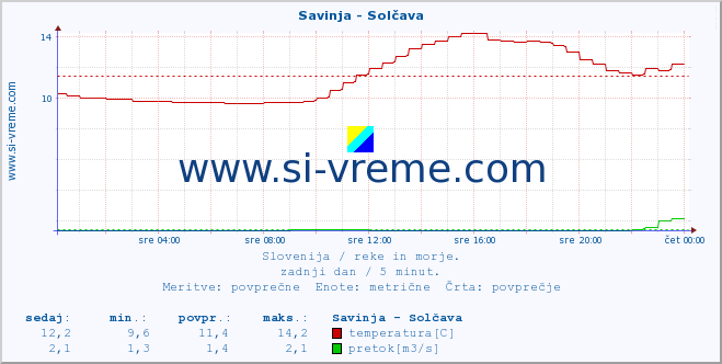 POVPREČJE :: Savinja - Solčava :: temperatura | pretok | višina :: zadnji dan / 5 minut.