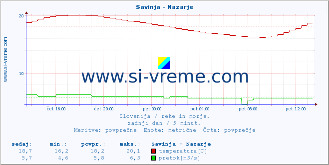 POVPREČJE :: Savinja - Nazarje :: temperatura | pretok | višina :: zadnji dan / 5 minut.