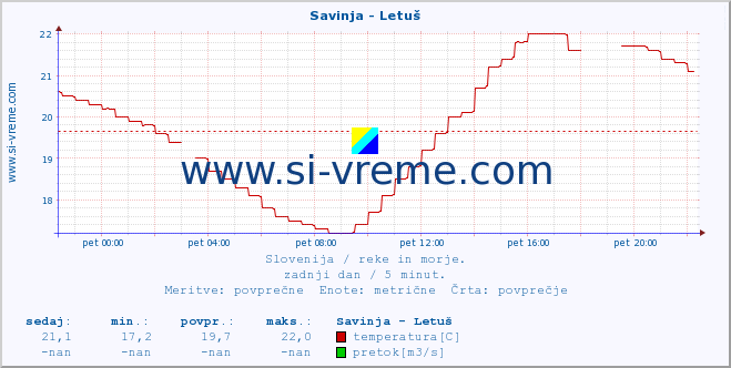 POVPREČJE :: Savinja - Letuš :: temperatura | pretok | višina :: zadnji dan / 5 minut.