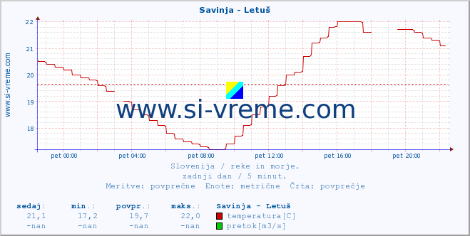 POVPREČJE :: Savinja - Letuš :: temperatura | pretok | višina :: zadnji dan / 5 minut.