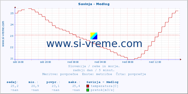 POVPREČJE :: Savinja - Medlog :: temperatura | pretok | višina :: zadnji dan / 5 minut.