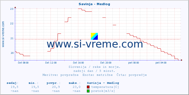 POVPREČJE :: Savinja - Medlog :: temperatura | pretok | višina :: zadnji dan / 5 minut.