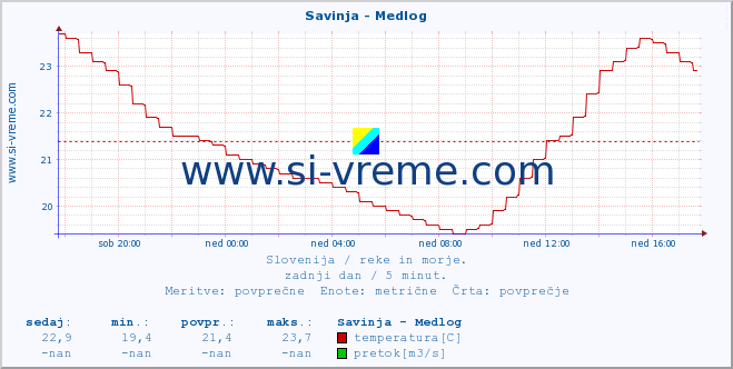 POVPREČJE :: Savinja - Medlog :: temperatura | pretok | višina :: zadnji dan / 5 minut.