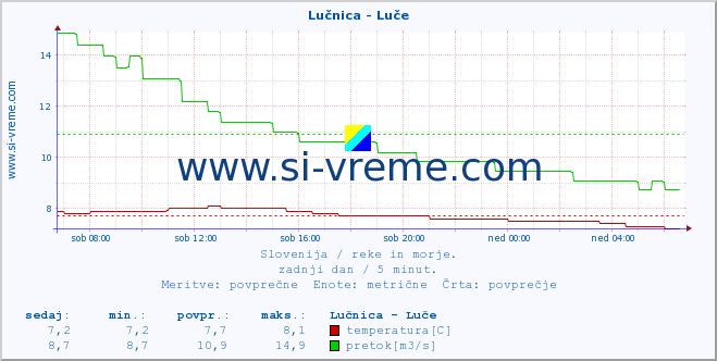 POVPREČJE :: Lučnica - Luče :: temperatura | pretok | višina :: zadnji dan / 5 minut.