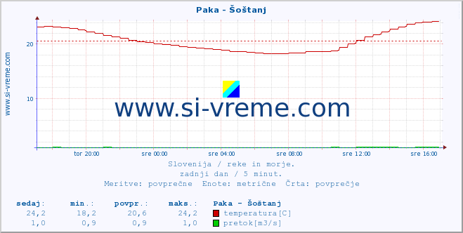 POVPREČJE :: Paka - Šoštanj :: temperatura | pretok | višina :: zadnji dan / 5 minut.