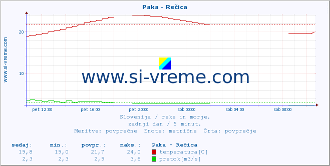 POVPREČJE :: Paka - Rečica :: temperatura | pretok | višina :: zadnji dan / 5 minut.