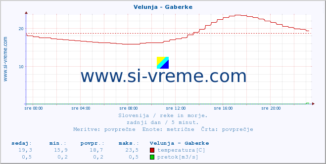 POVPREČJE :: Velunja - Gaberke :: temperatura | pretok | višina :: zadnji dan / 5 minut.