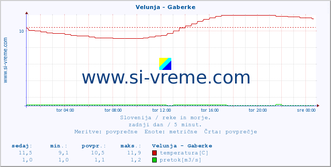 POVPREČJE :: Velunja - Gaberke :: temperatura | pretok | višina :: zadnji dan / 5 minut.