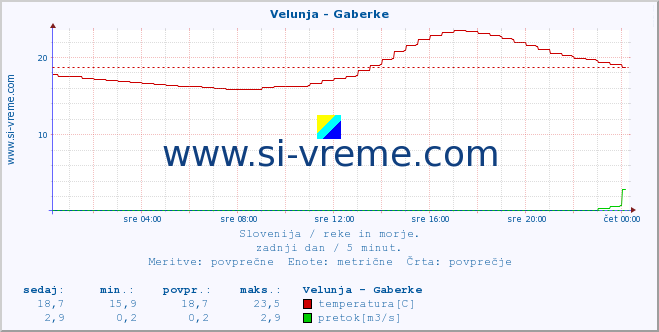 POVPREČJE :: Velunja - Gaberke :: temperatura | pretok | višina :: zadnji dan / 5 minut.