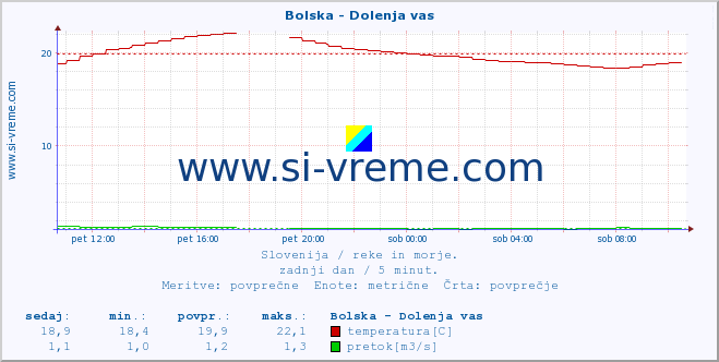 POVPREČJE :: Bolska - Dolenja vas :: temperatura | pretok | višina :: zadnji dan / 5 minut.