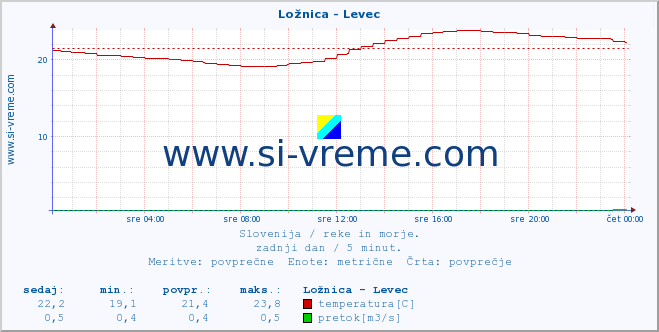 POVPREČJE :: Ložnica - Levec :: temperatura | pretok | višina :: zadnji dan / 5 minut.