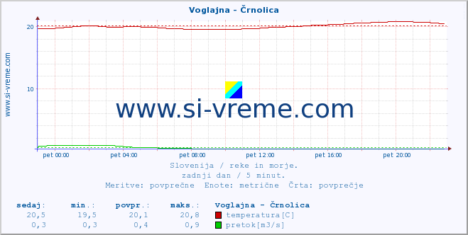 POVPREČJE :: Voglajna - Črnolica :: temperatura | pretok | višina :: zadnji dan / 5 minut.