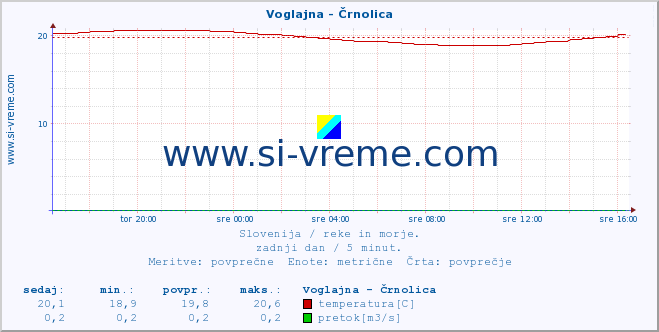 POVPREČJE :: Voglajna - Črnolica :: temperatura | pretok | višina :: zadnji dan / 5 minut.