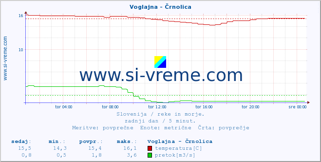 POVPREČJE :: Voglajna - Črnolica :: temperatura | pretok | višina :: zadnji dan / 5 minut.