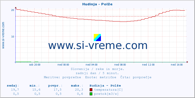 POVPREČJE :: Hudinja - Polže :: temperatura | pretok | višina :: zadnji dan / 5 minut.