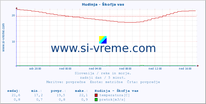 POVPREČJE :: Hudinja - Škofja vas :: temperatura | pretok | višina :: zadnji dan / 5 minut.