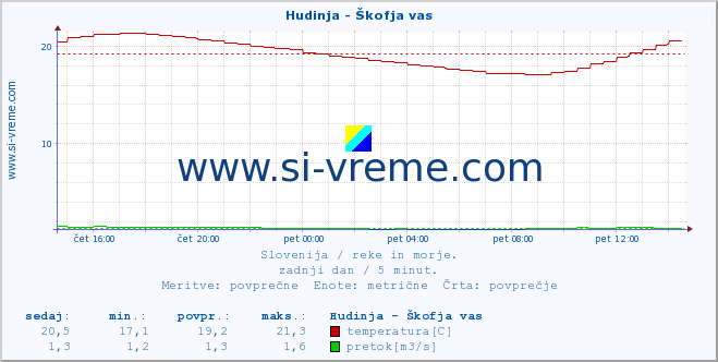 POVPREČJE :: Hudinja - Škofja vas :: temperatura | pretok | višina :: zadnji dan / 5 minut.