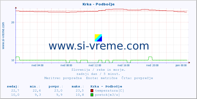 POVPREČJE :: Krka - Podbočje :: temperatura | pretok | višina :: zadnji dan / 5 minut.